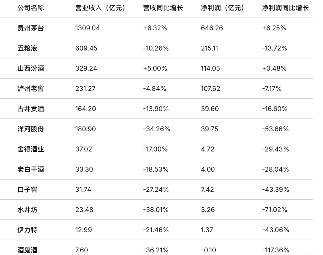 白酒业新观察：“马太效应”愈发显著