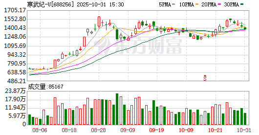 寒武纪前CTO反诉索赔42.87亿 158亿天价股权归属成谜？